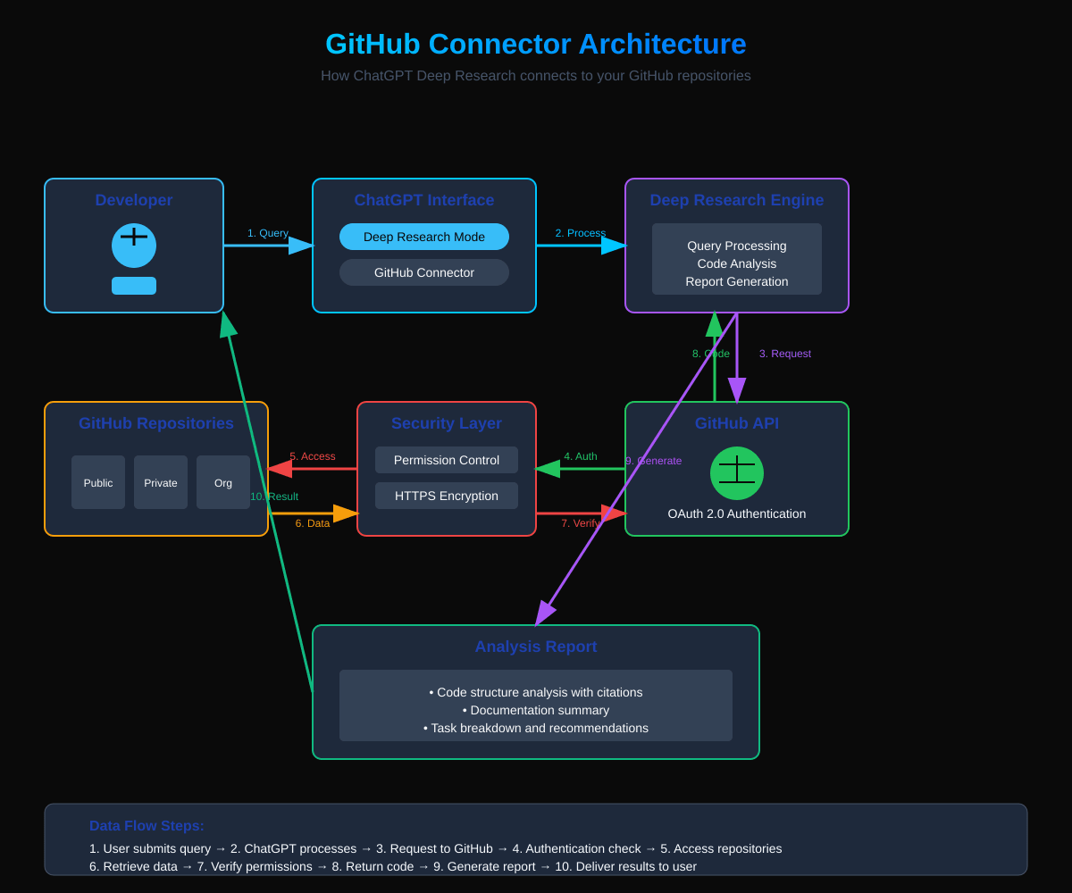 GitHub Connector Architecture