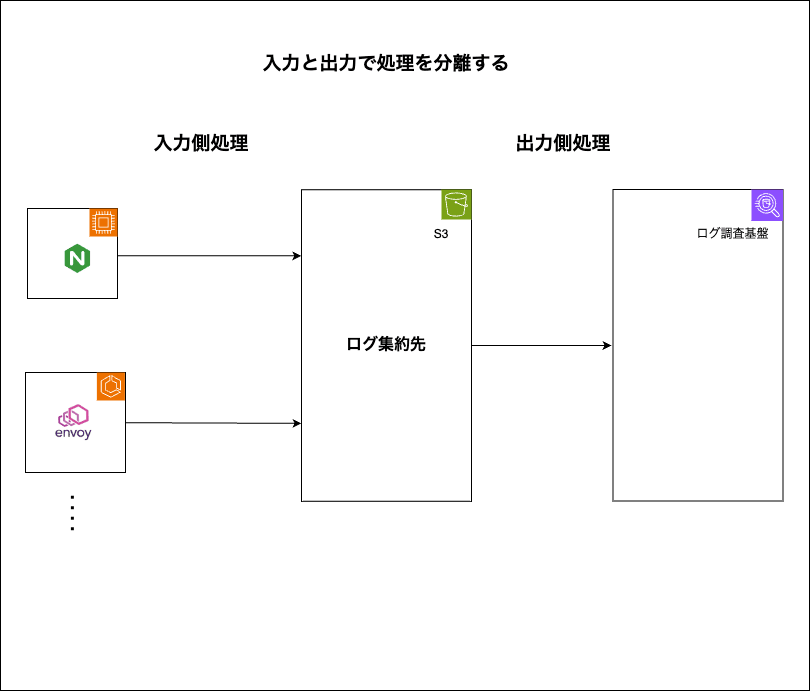 ログ調査基盤の設計