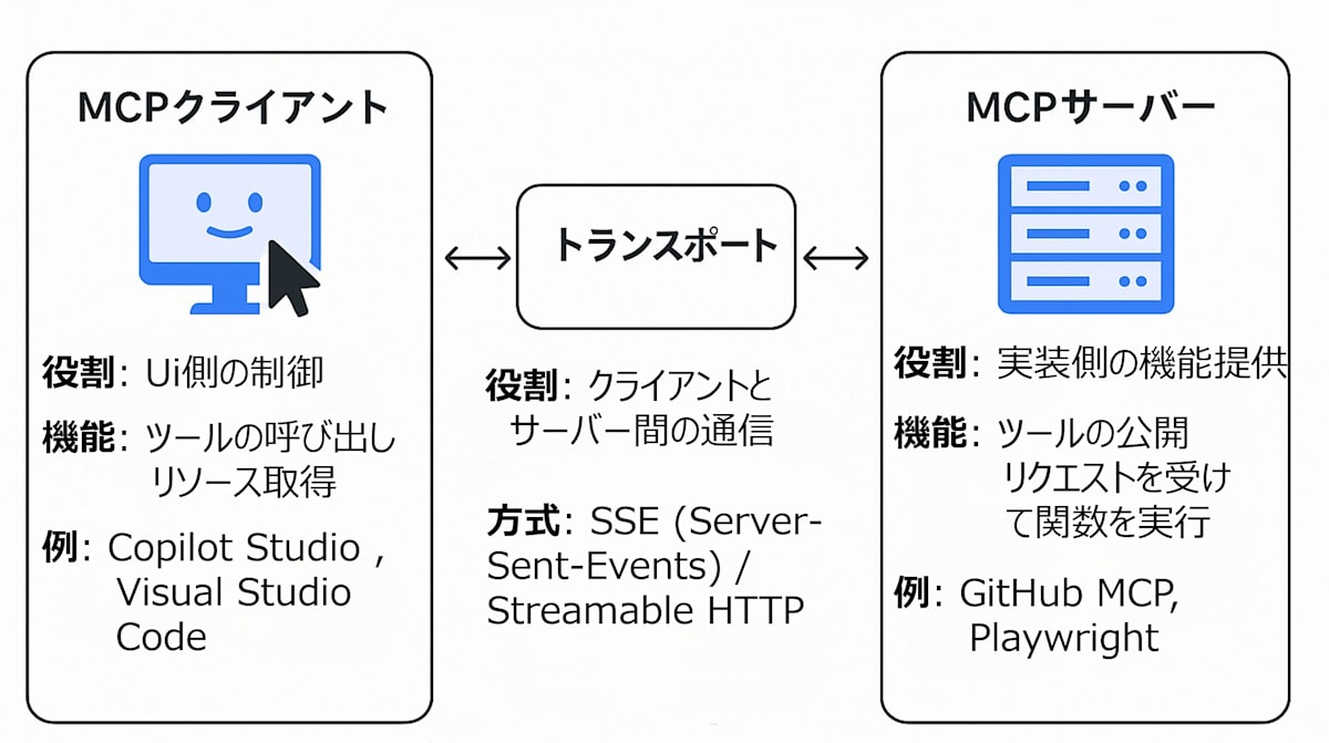 MCP基本構成