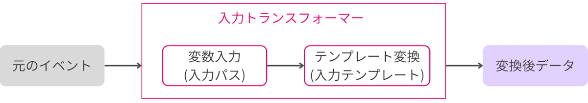 EventBridge入力トランスフォーマー