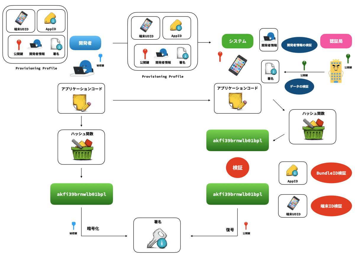 Provisioning Profile