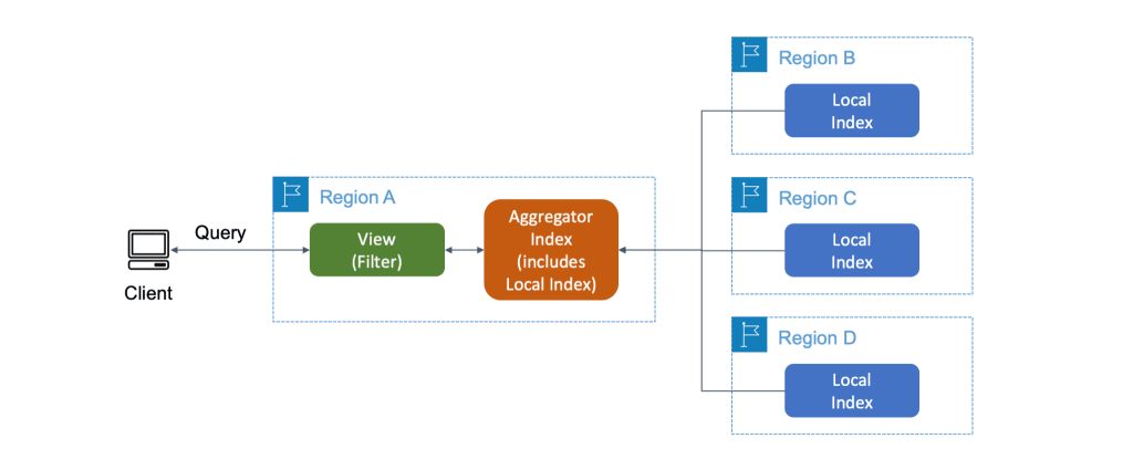 https://d2908q01vomqb2.cloudfront.net/da4b9237bacccdf19c0760cab7aec4a8359010b0/2022/11/02/resource-explorer-aggregator-index-1024x425.png