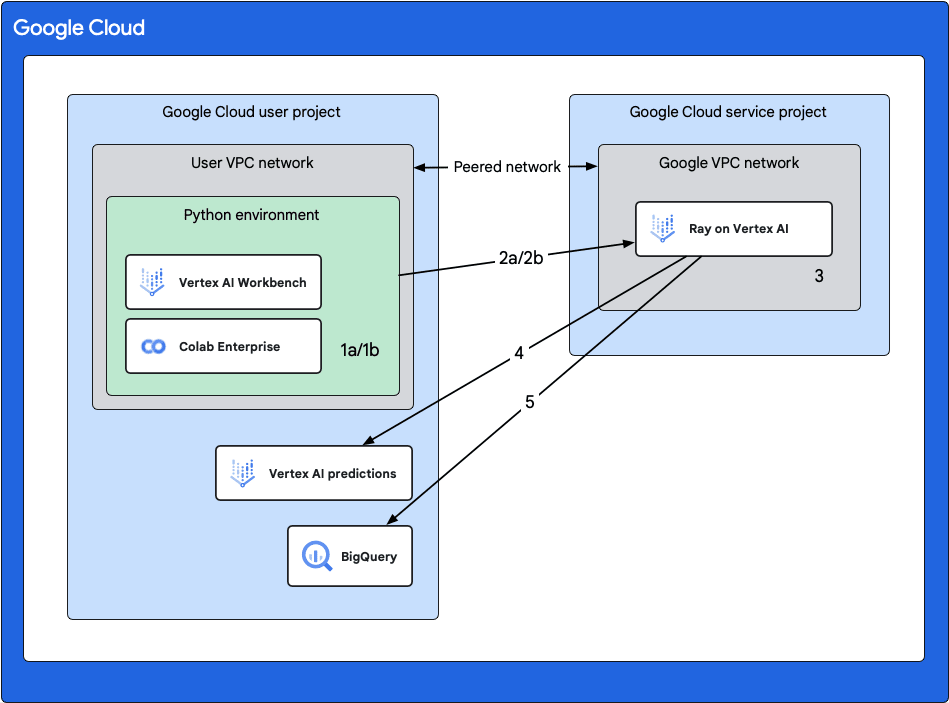 ray_on_vertex_ai_architecture