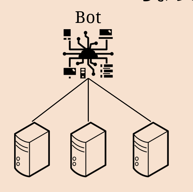 1つのbotを複数のサーバに導入しているイメージ図