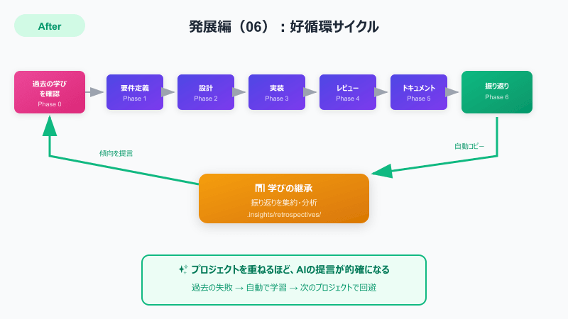 発展編：好循環サイクル