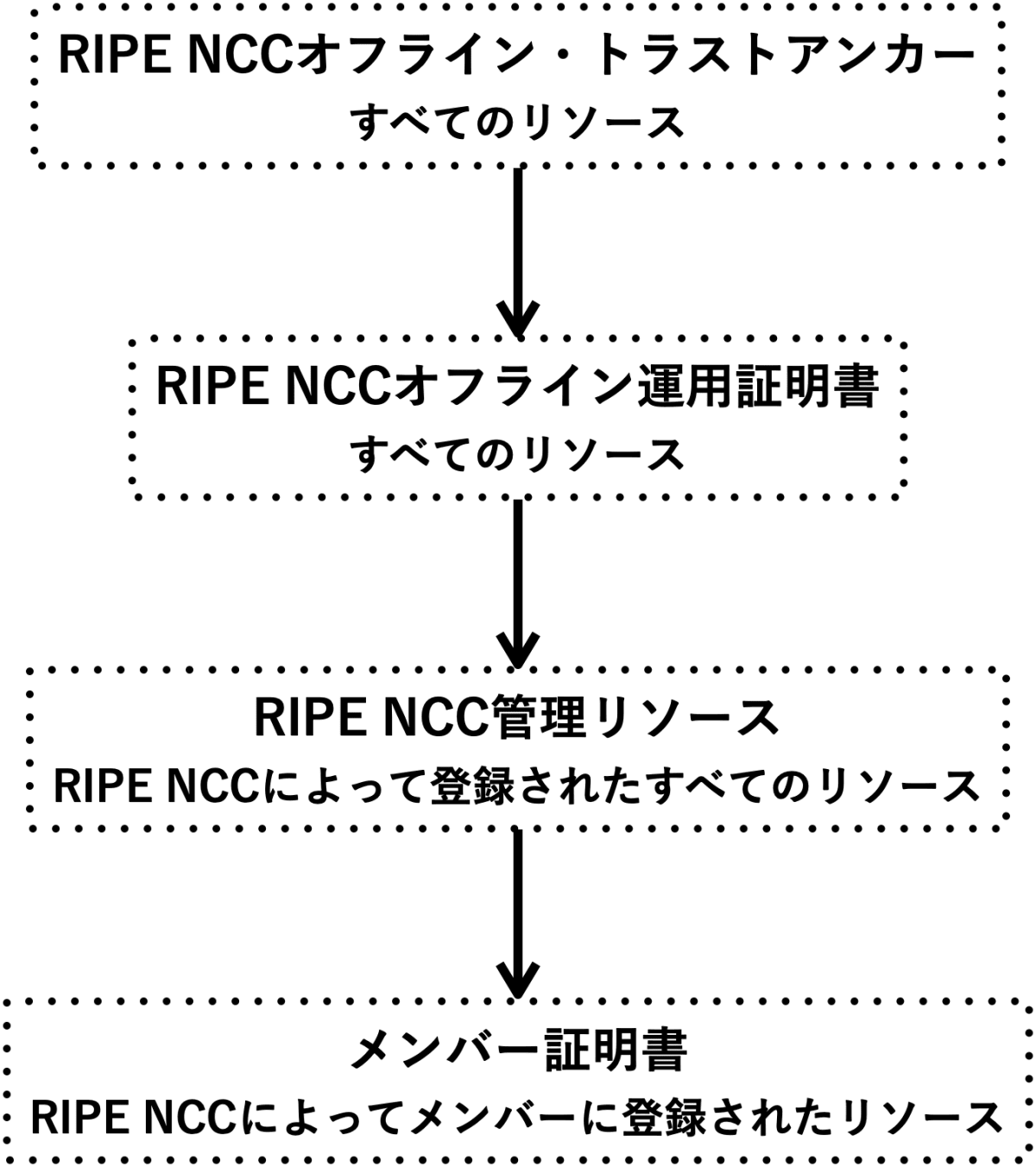 ripe-trust-anchor