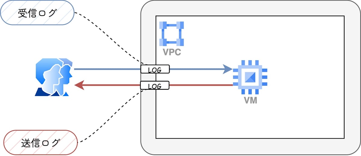 vpc-flow-log