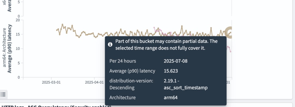 http_logs asc_sort_timestamp クエリ (近似なし)