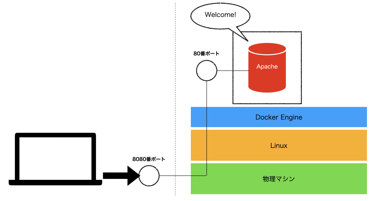 Dockerコンテナへのアクセス.png