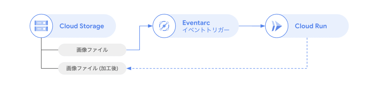 Cloud Storage イベントトリガー