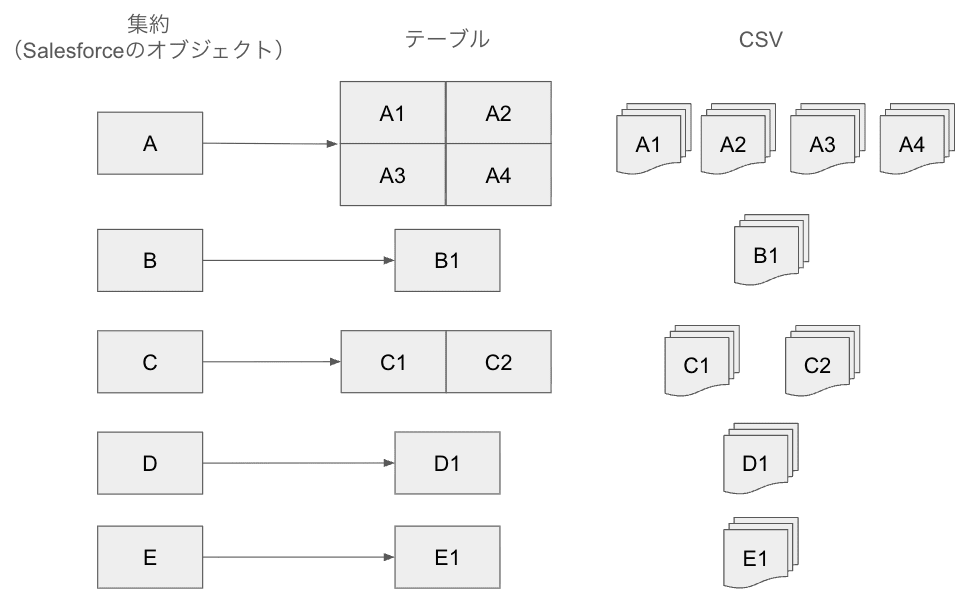 図式:連携データのツリー構造