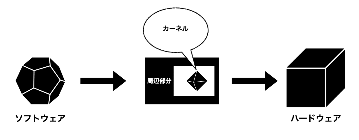 カーネルと周辺部分.png
