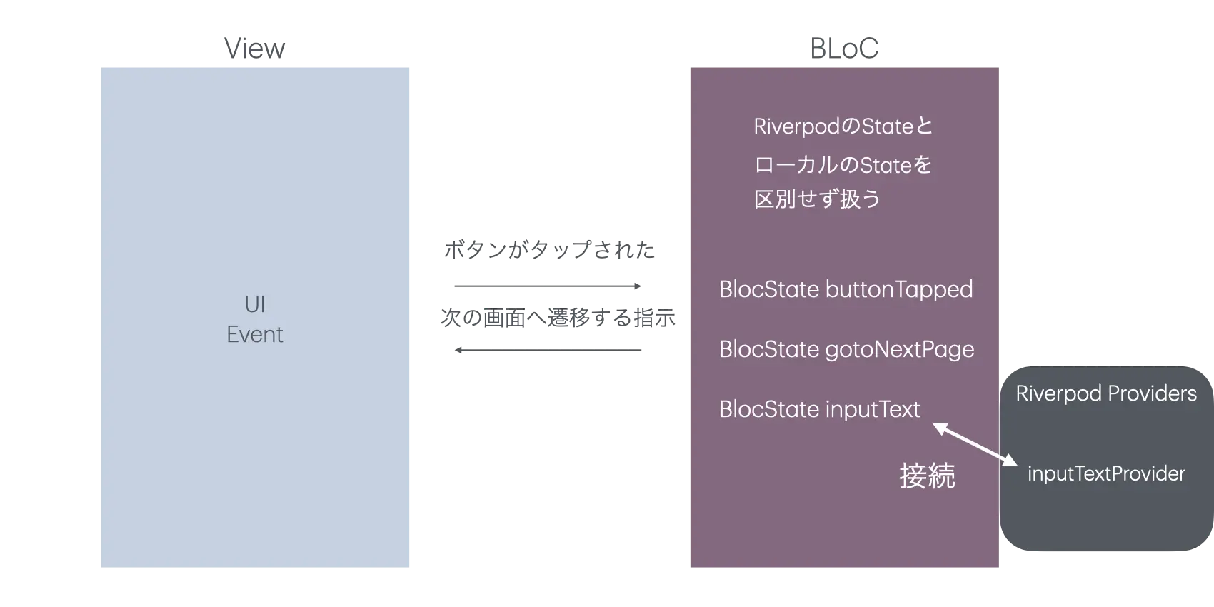 ローカルStateとRiverpodのStateをBlocStateによって隠蔽している図