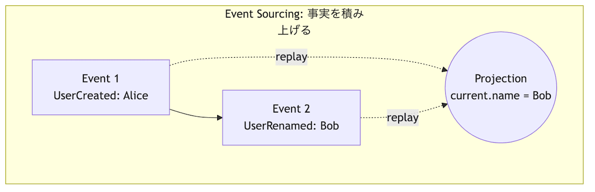 Event Sourcing: 事実を積み上げる
