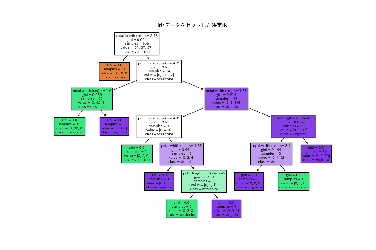 決定木によるIris学習結果