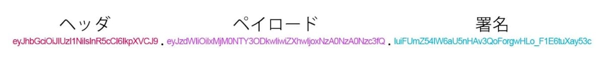 JWT3つの要素