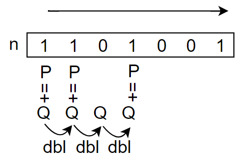 左から右へのバイナリ法