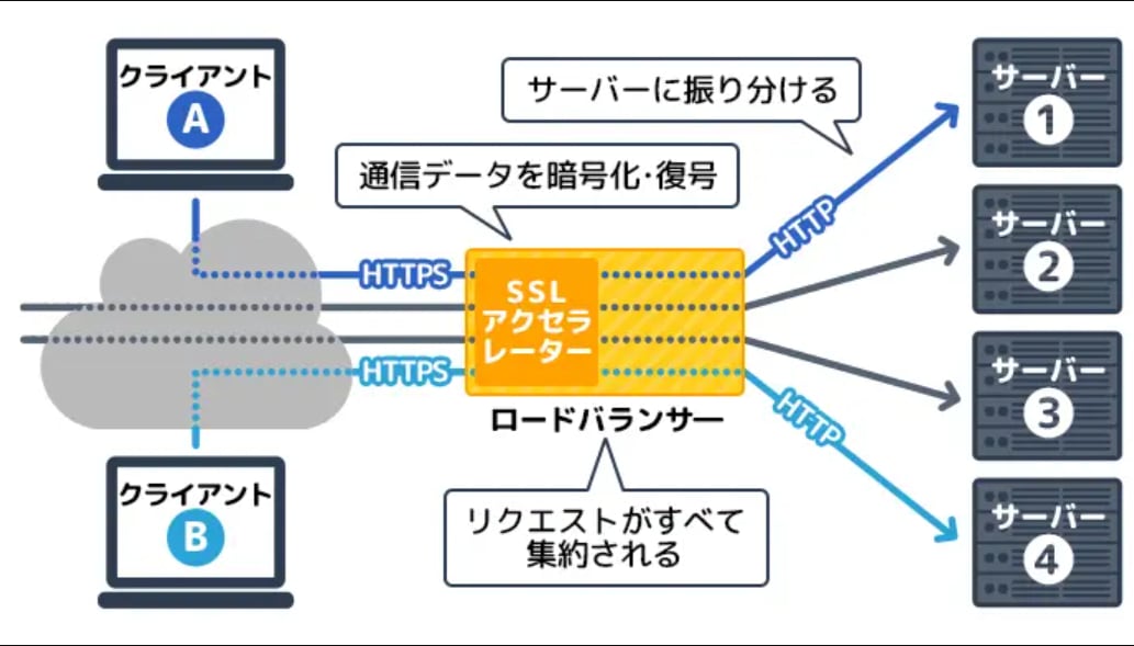 【図で理解】ロードバランサーとは？負荷分散の仕組みを解説より引用