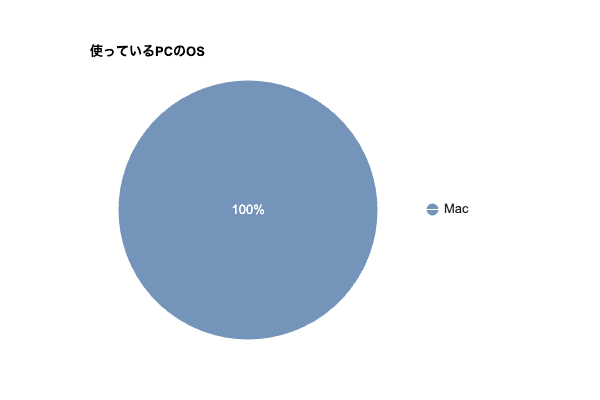 使っているPCのOS