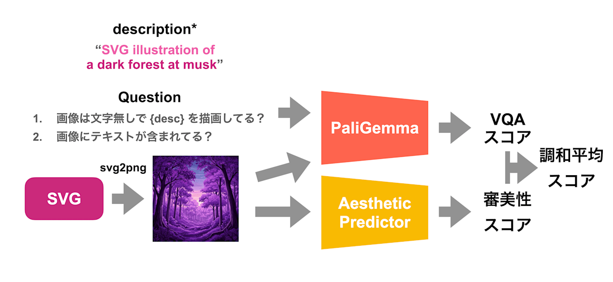 二つ目の評価指標