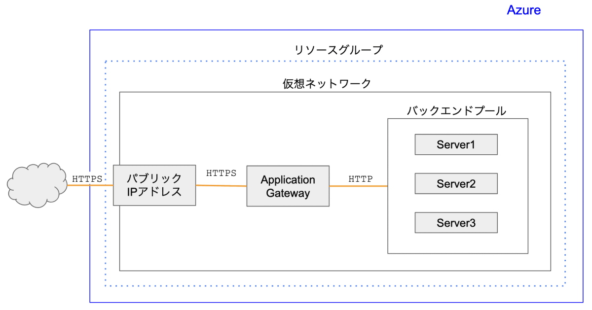 新規ゲートウェイ1