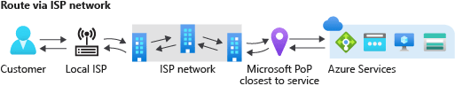 Route via ISP network