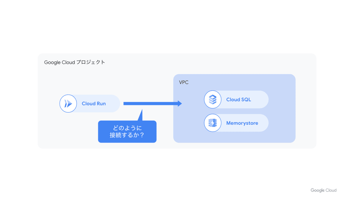 Cloud Run の配置イメージ