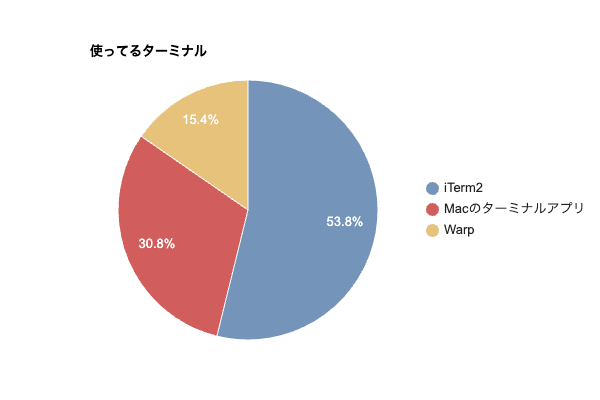 使っているターミナル