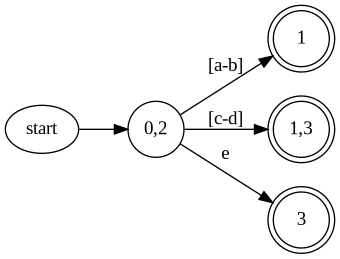 interval dfa