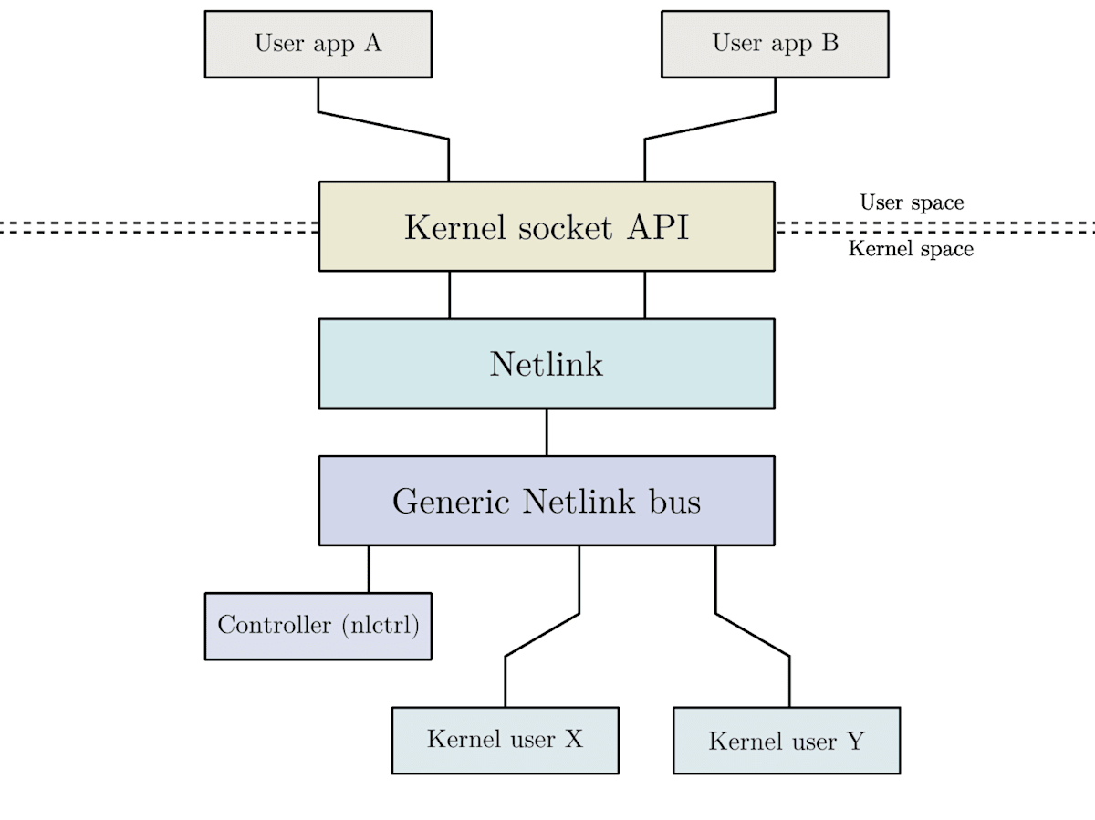 netlink_overview