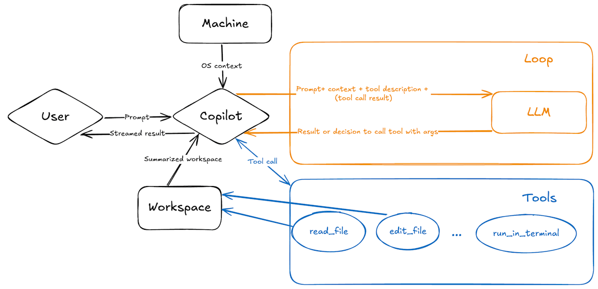 GitHub Copilot の Agent Mode・CLI・Coding Agent・SDK を使い分けて、開発の進め方を組み直した話