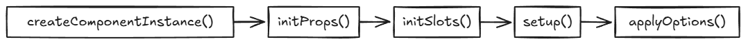 Vue のコンポーネント生成フローのざっくりとした流れを示す図。createComponentInstance から applyOptions までの処理順を並べている。