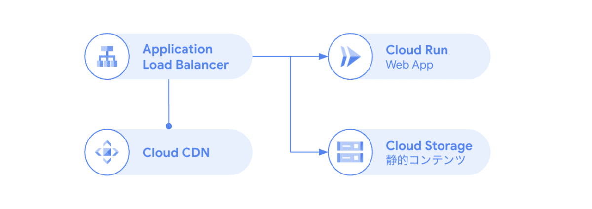 コンテンツ配信 (CDN)