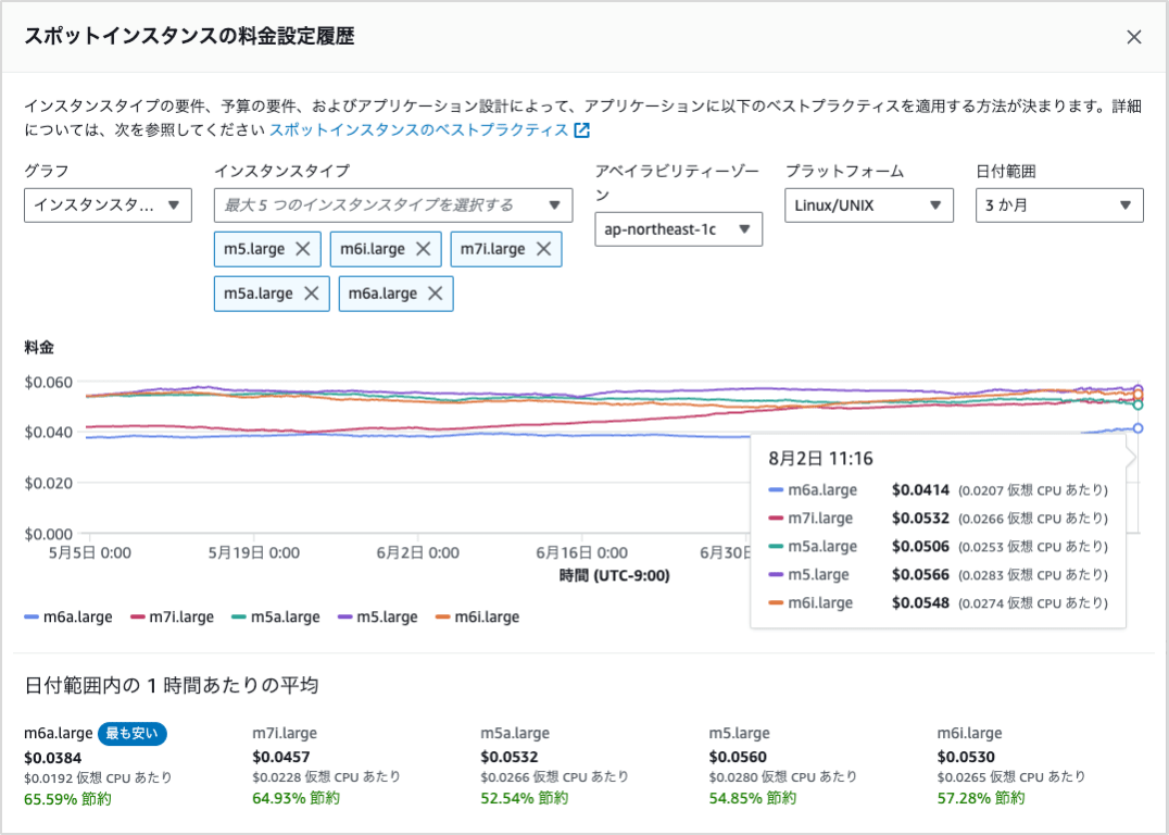 世代別+AMD系を含む価格