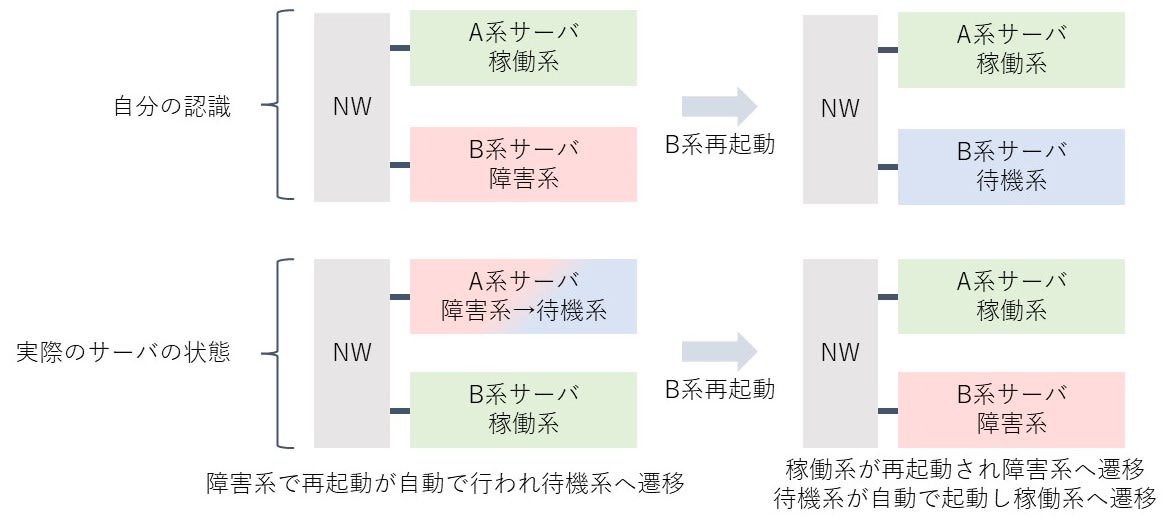 障害概況