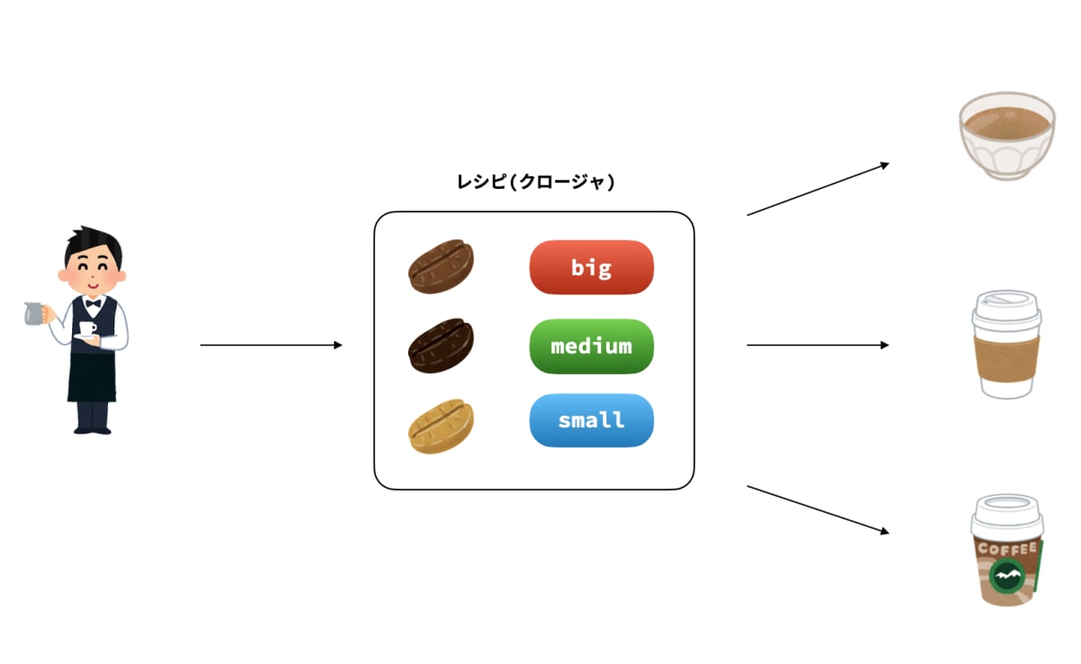 現実世界クロージャ