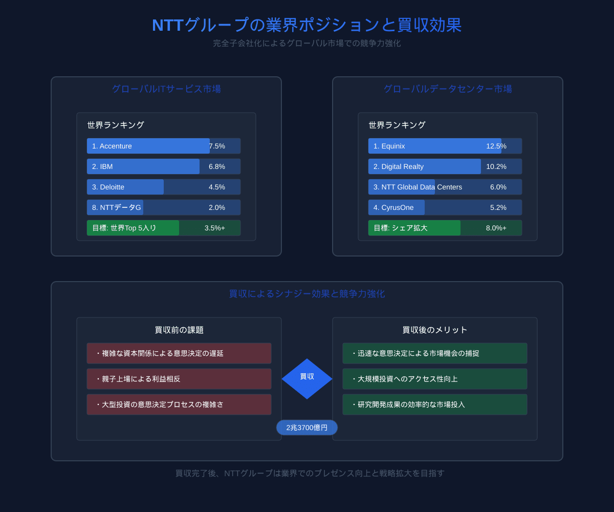 NTTグループの業界ポジションと買収効果