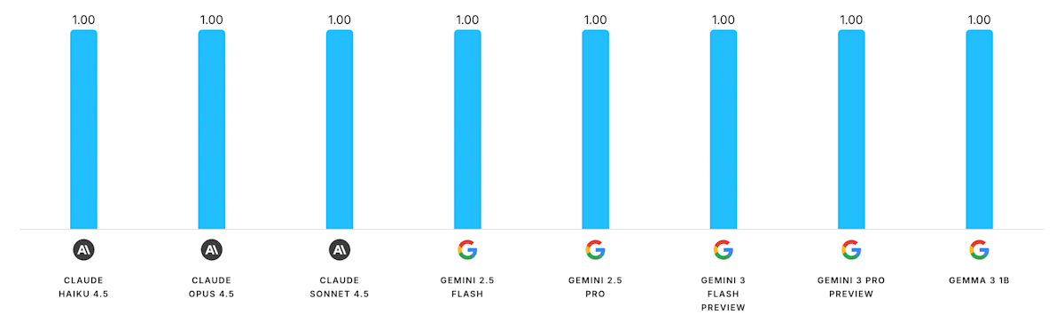 Kaggle Benchmarks で AI モデルの評価をする