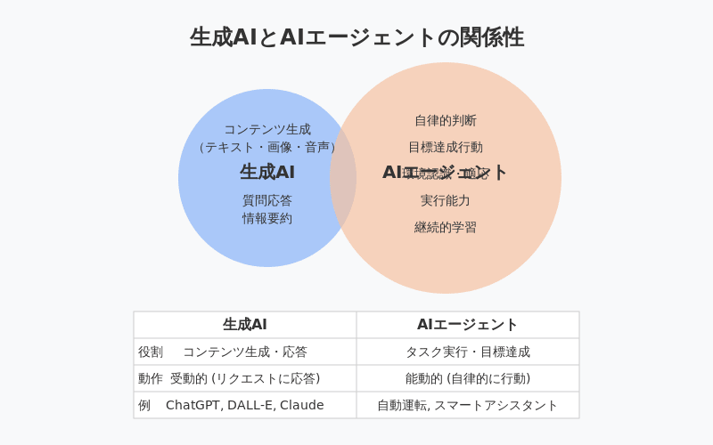 生成AIとAIエージェントの関係性