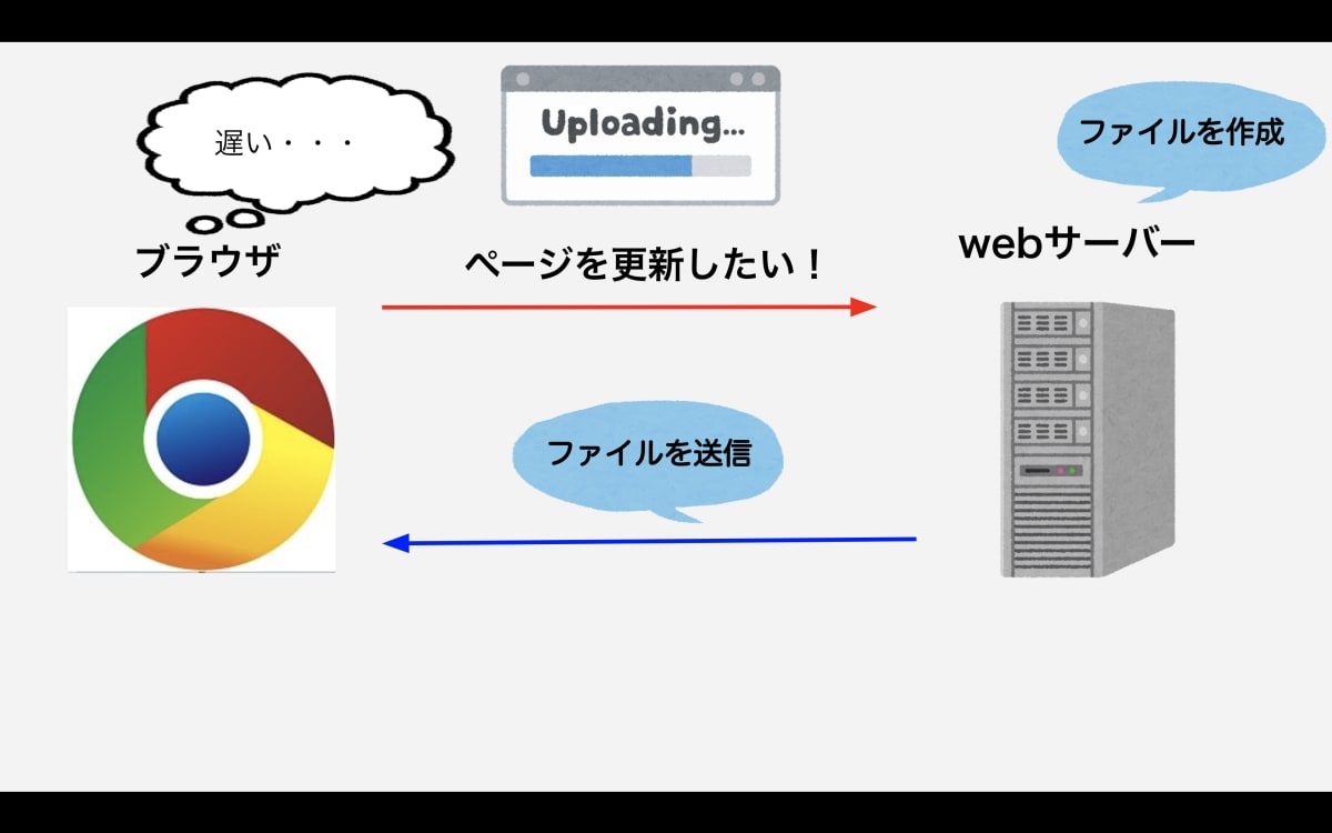 1分で学ぶAjax入門