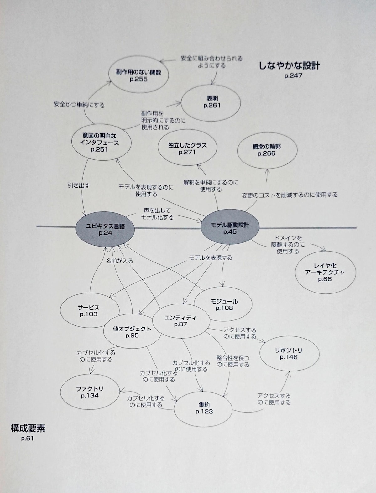 『エリック・エヴァンスのドメイン駆動設計』見返し（表紙側）
