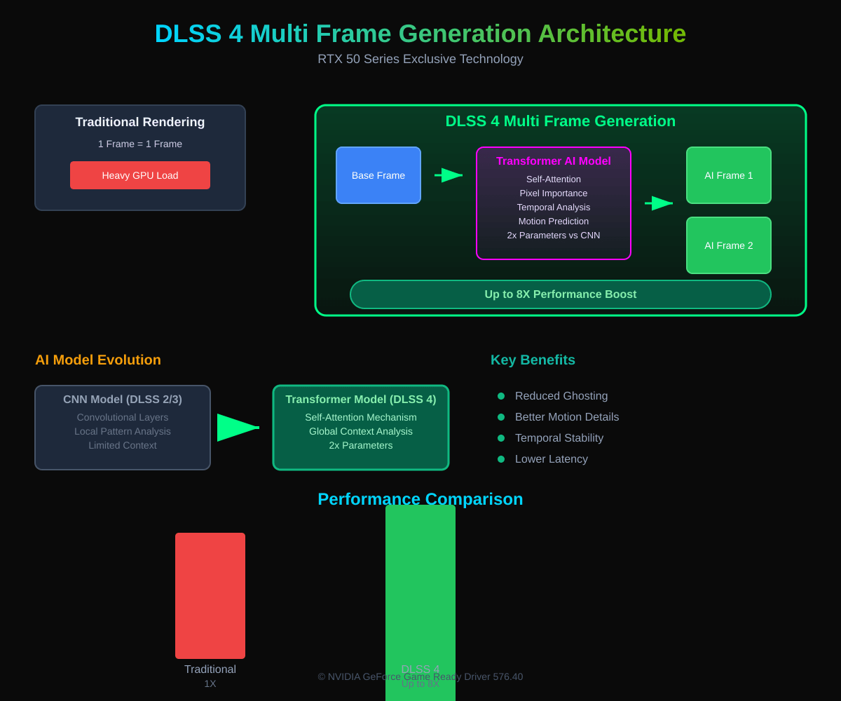 DLSS 4 Architecture