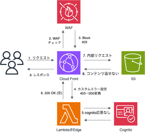 パターンA: CloudFrontカスタムエラー設定のみ