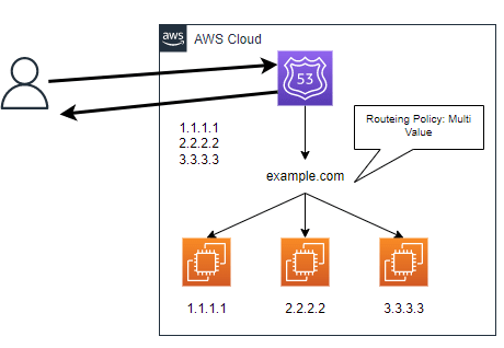 multivalue_routing