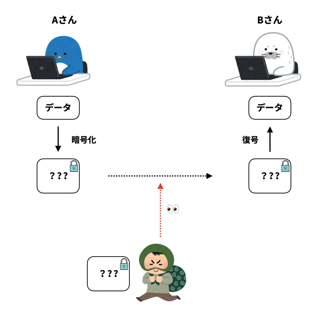 データの暗号化