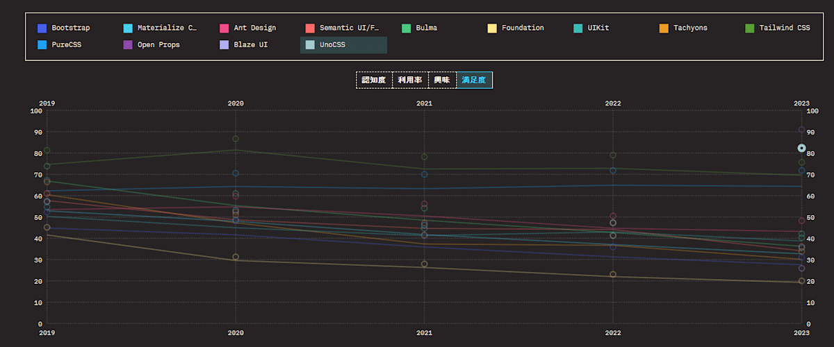 State of CSS CSS フレームワーク部門満足度ランキング2位