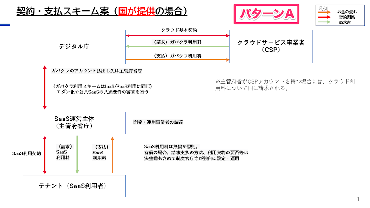 公共SaaS パターンA