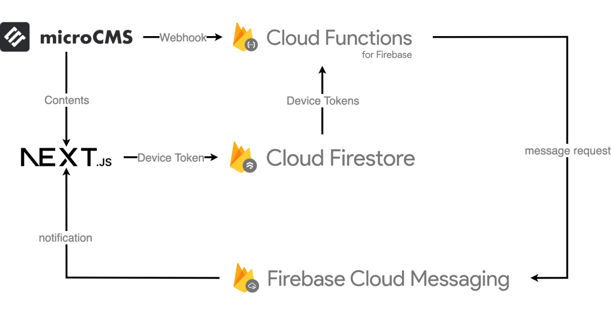 microCMS から Firebase Cloud Functions に webhook というテキスト付きで矢印が伸びている。microCMS から Next.js に Contents というテキスト付きで矢印が伸びている。Next.js から Firebase Cloud Firestore に Device Token というテキスト付きで矢印が伸びている。Firebase Cloud Firestore から Firebase Cloud Functions に Device Tokens というテキスト付きで矢印が伸びている。Firebase Cloud Functions から Firebase Cloud Messaging に message request というテキスト付きで矢印が伸びている。Firebase Cloud Messaging から Next.js に notification というテキスト付きで矢印が伸びている。