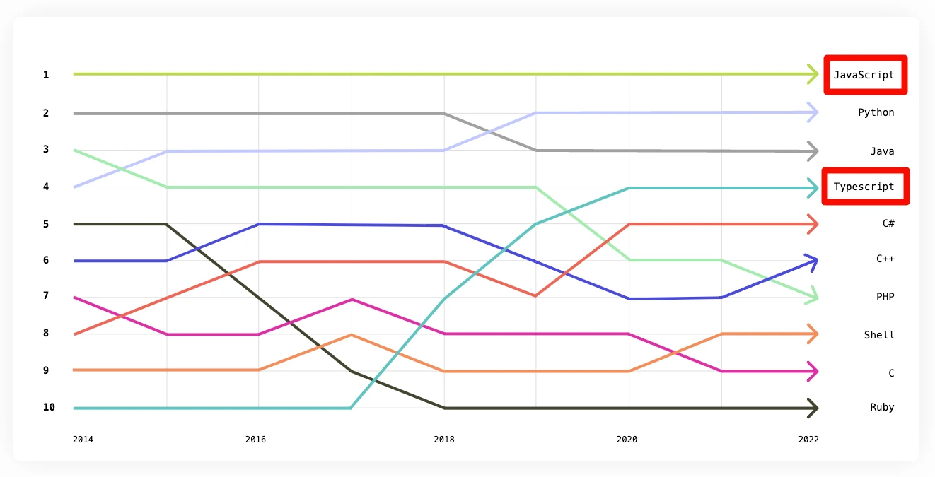 The top programming languages