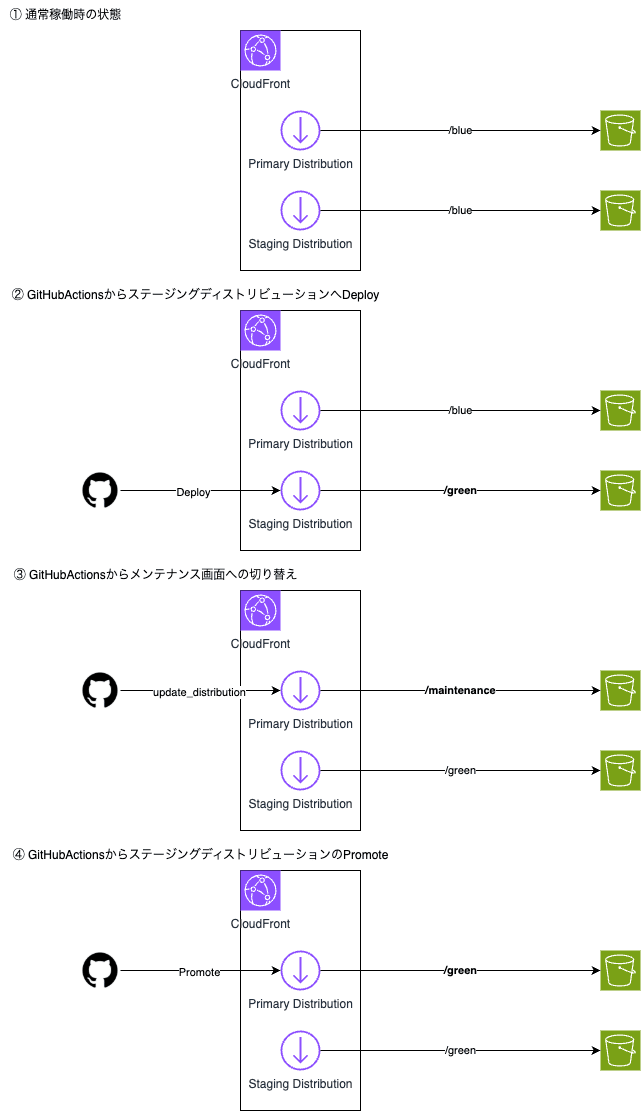 メンテナンス画面ありのwf